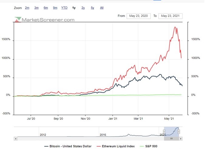 A performance explosiva das cryptos face ao S&P500 legitimaria agora uma queda proporcional.jpg