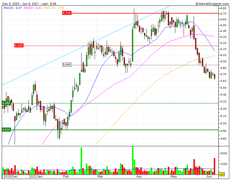 Altri Bear CP&MP devendo inverter na rutura da MMS20 já na antecipação a resultados 2trim e depois no anúncio do IPO SF1 5.28  RF1 5.85 RF2 6.15.gif