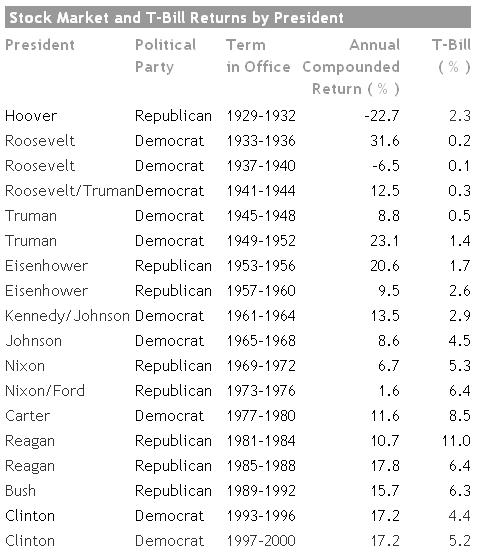 stock market returns by president.JPG