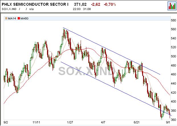Philadelphia Semiconductor Index.JPG