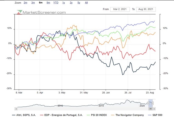 ALTRI & EDP value stocks que até Maio 2022 com upside p 38 a 24% e downside risk abaixo de 12% em Crash+Bear S&P500.jpg