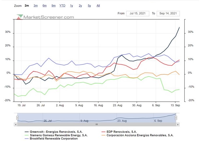 Comparison Chart Greenvolt top performer sectorial 2M mas já está overvalued.jpg