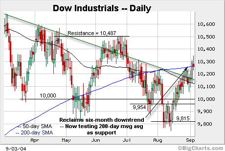 dow daily.gif
