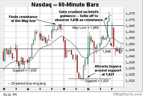 nasdaq 60 minutes.gif