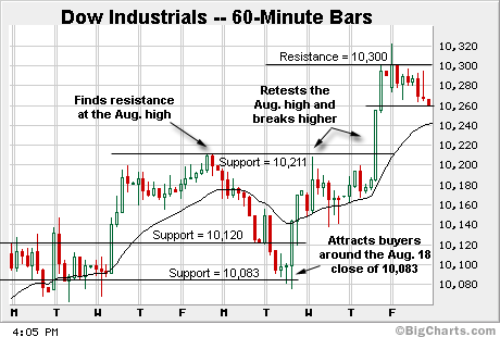 Dow Industrials 60 minutes.gif