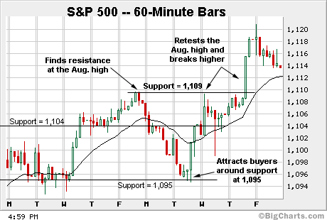 S&P 500 hourly chart.gif