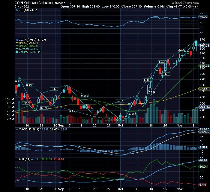 COINBASE resultados pôe termo a uma magnífica subida de 58% em 24 sessões apenas, agora correção provável até SF3 nos $270.png