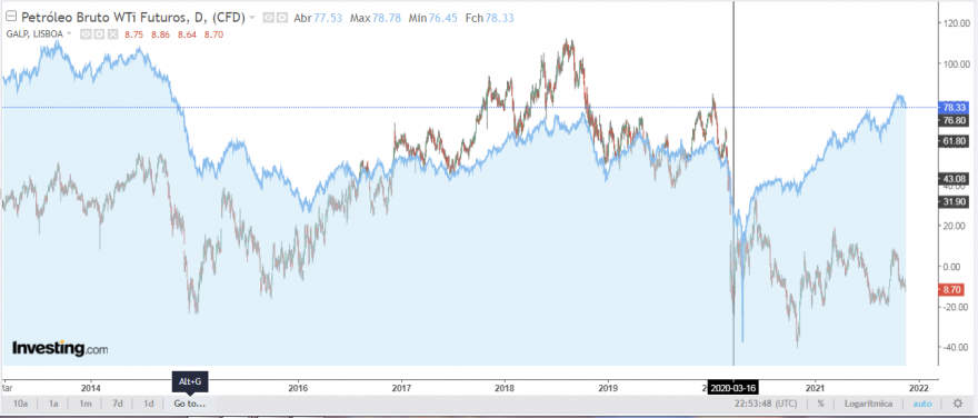 Galp versus Petroleo  .PNG