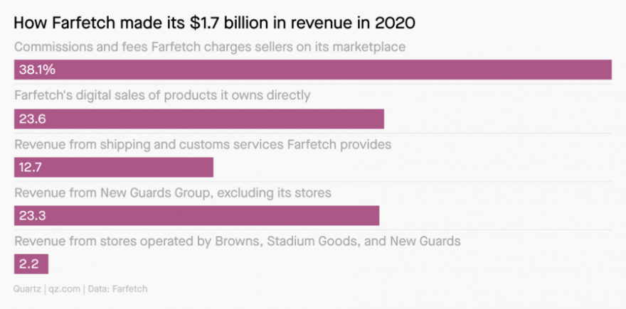 McjY4-how-farfetch-made-its-1-7-billion-in-revenue-in-2020.png