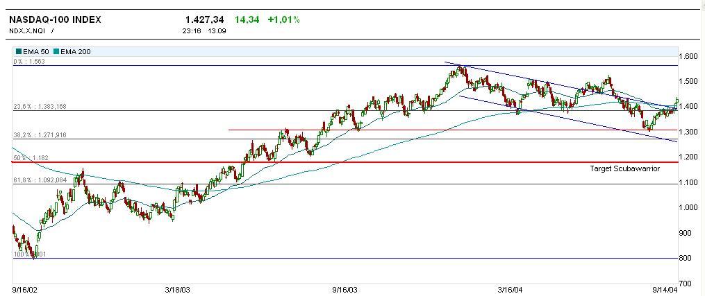 nasdaq 100_2 anos.JPG