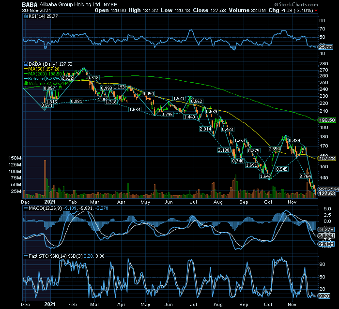 BABA em cima do SF1 $127,1  ainda não é o tempo de comprar esta ação apesar de a MACD, a RSI e sobretudo a Fast Stochastic potenciarem uma inversão fortissima.png