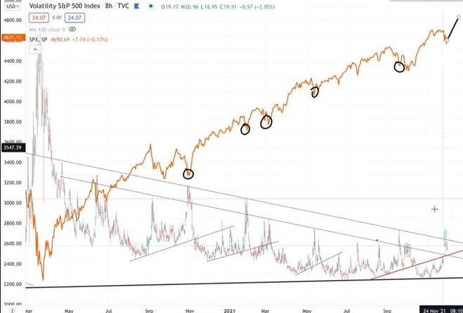 Os spikes na volatlidade corresponderam sempre a momentos de bounce back à tendência Bull primária.jpg