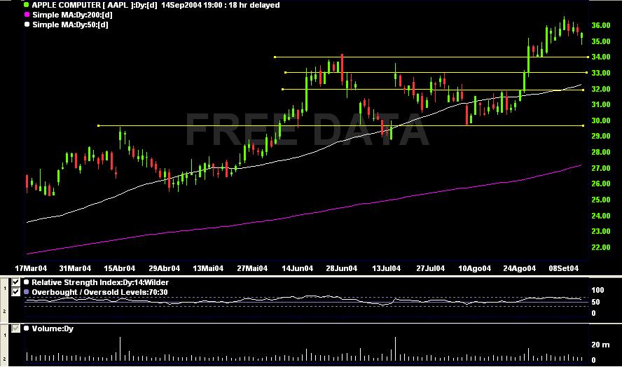 Apple_daily_6 meses.JPG