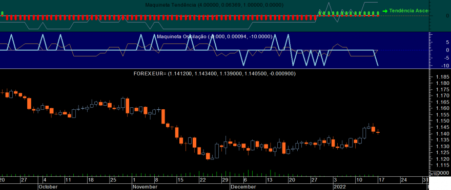 EURUSD Maquineta Oscil 20220117 Day.png