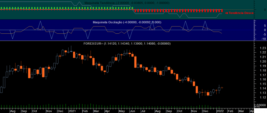 EURUSD Maquineta Oscil 20220117 Week.png