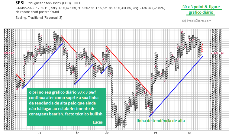 psi  50 x 3 point & figure daily chart  4-3-22.PNG