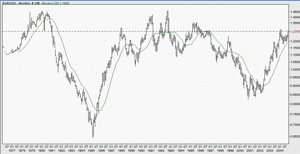 eurusd hist log 20041028.GIF