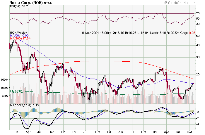 nokia  velas semanais.png