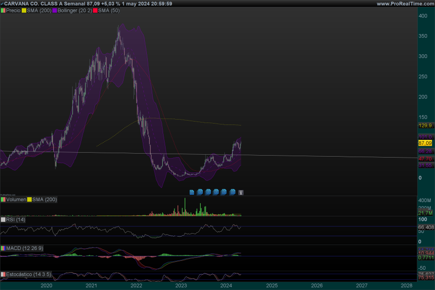 CVNA-Semanal.png