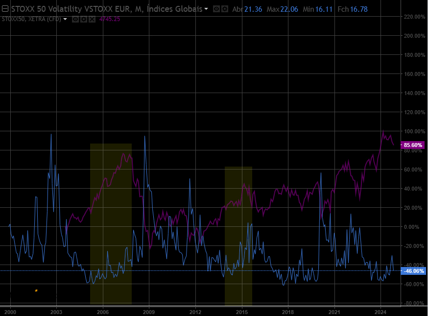 vix stoxx50 vs stoxx50 mensal.jpg