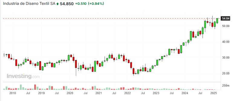inditex_chart.JPG