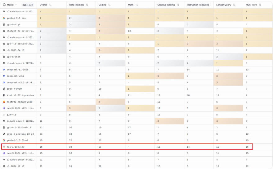 mai-1_lmarena_leaderboard.jpg