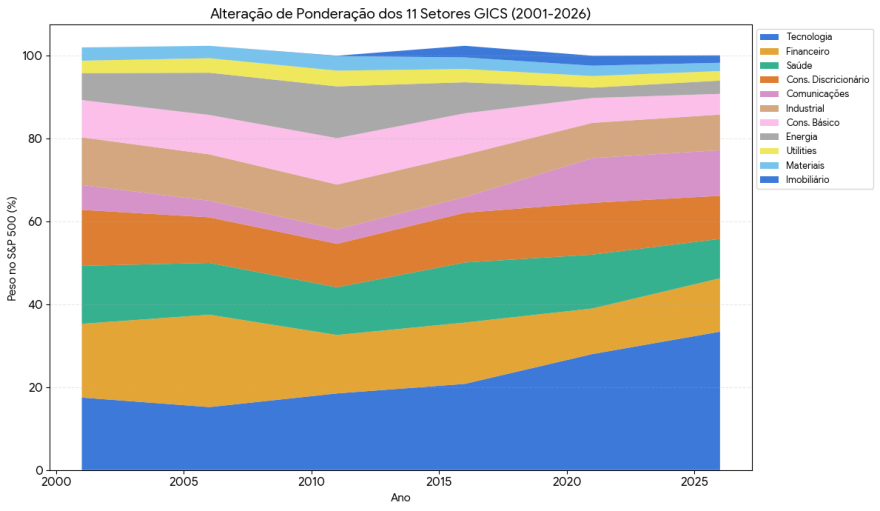 peso das industrys desde 2000 no sp500 220326.png