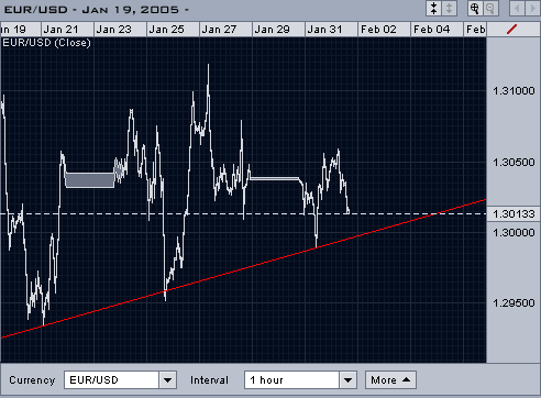eurusd-cp-02-02-05.png