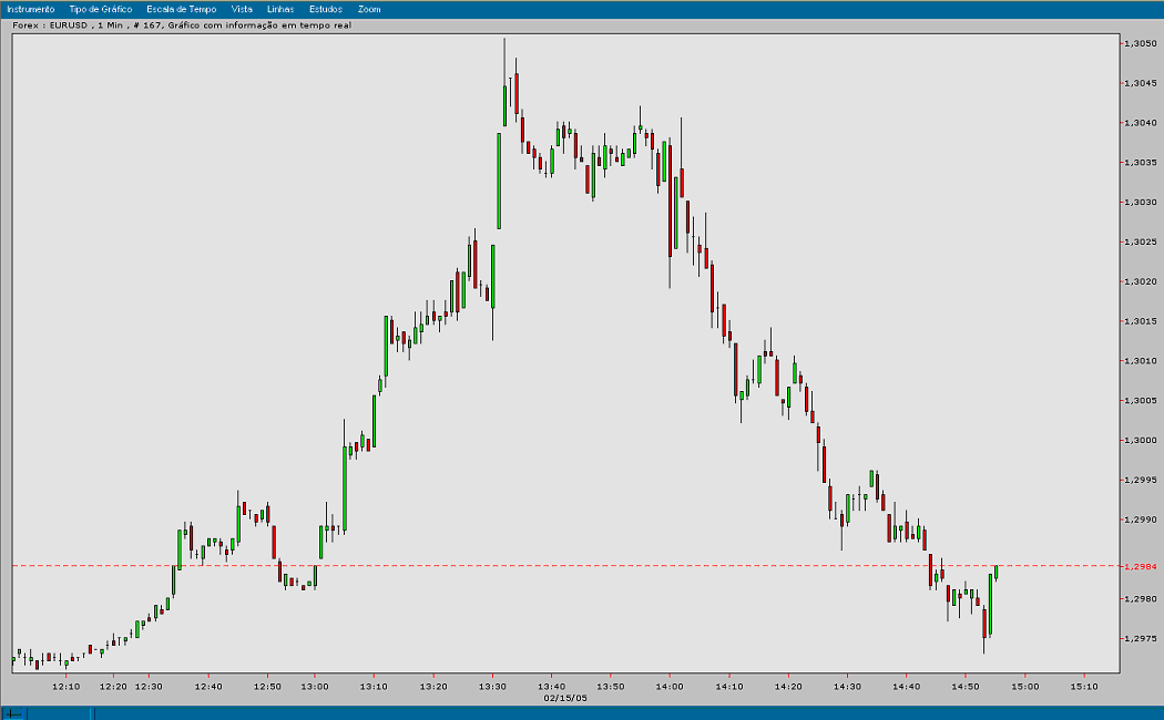 EURUSD 20050215 FT min.gif