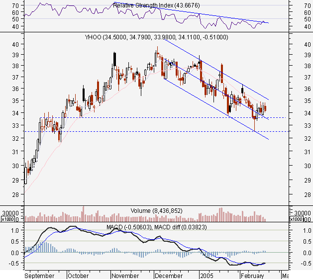 yhoo17fev2005.PNG