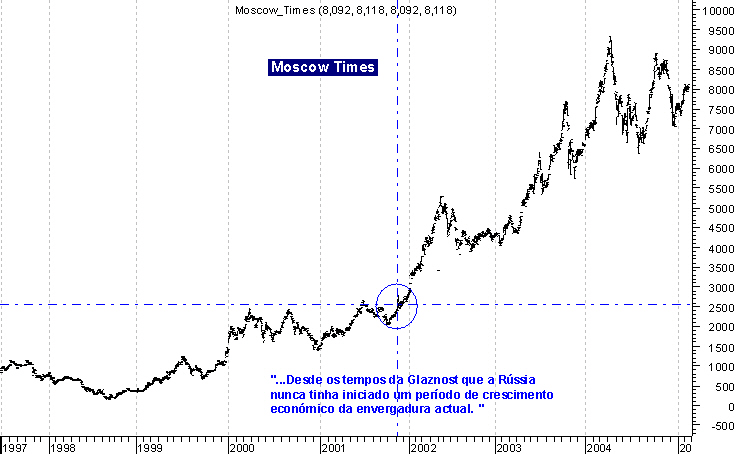 050220$Hist4 - Pataconcio - O fundo dos mercados ... Rússia.PNG