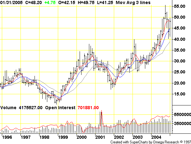050224$Hist5 Crude Oil 10anos.gif