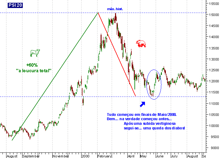 050307$Hist08 - Ulisses e ao 7º dia ...PSI20.PNG