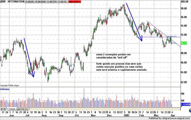 exemplos de sell off.png