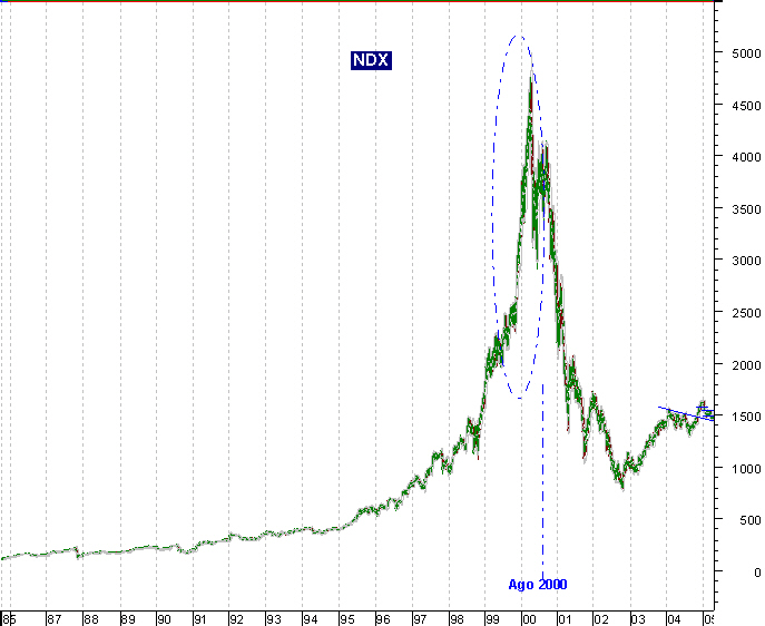 050418$Hist14 NDX Ago 2000 LP.PNG
