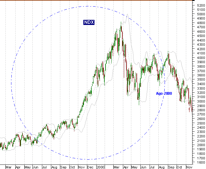 050418$Hist14 NDX Ago 2000.PNG