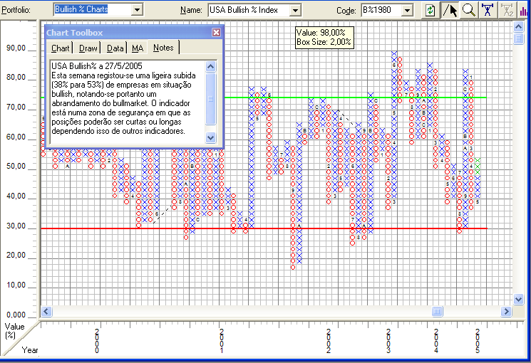 USA Bullish% a 27_5_2005.PNG