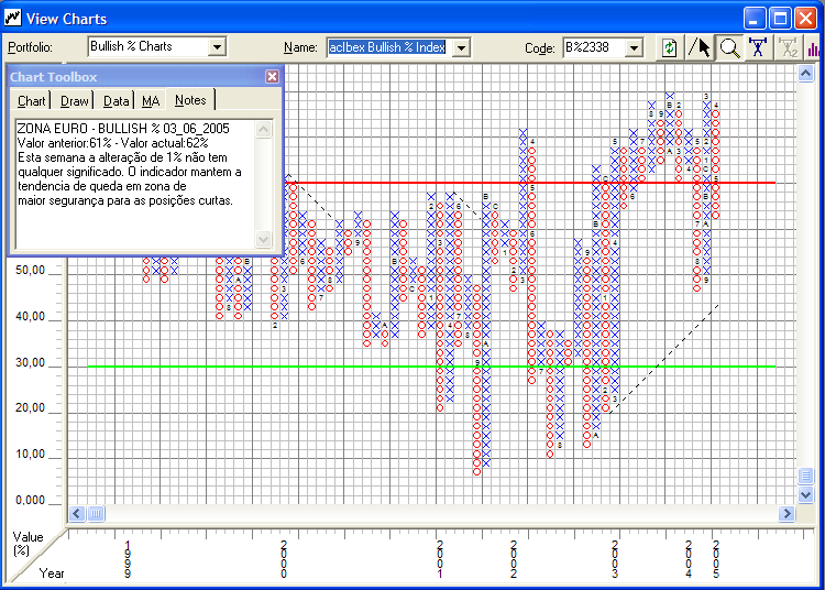 ZONA EURO Bullish% a 03_6_2005.PNG