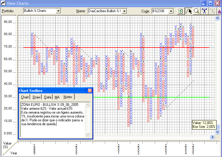 ZONA EURO Bullish% a 9_6_2005.PNG