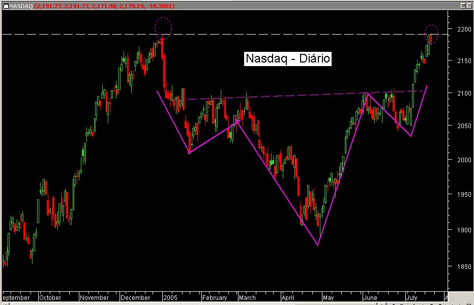 Nasdaq-diário.jpg