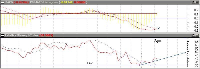 PTC_2005_08_10_RSI_vs_MACD.JPG