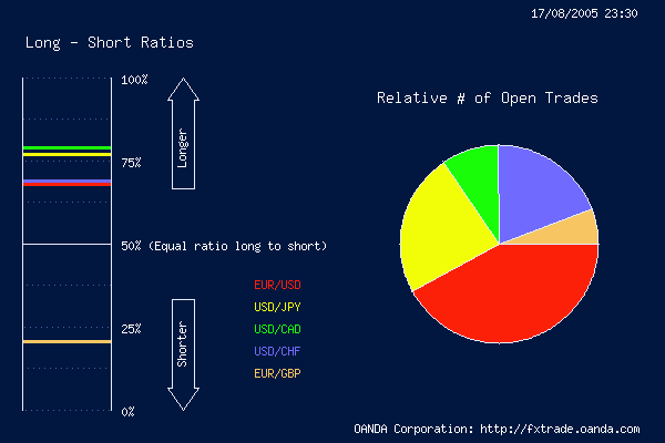 Long-Short Ratio, 17 August 2005 23h30.png