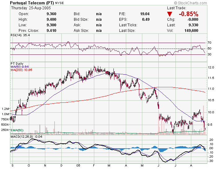 PT_NYSE_$USD_1 ano.png