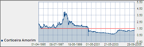 corticeira amorim 10 anos.PNG