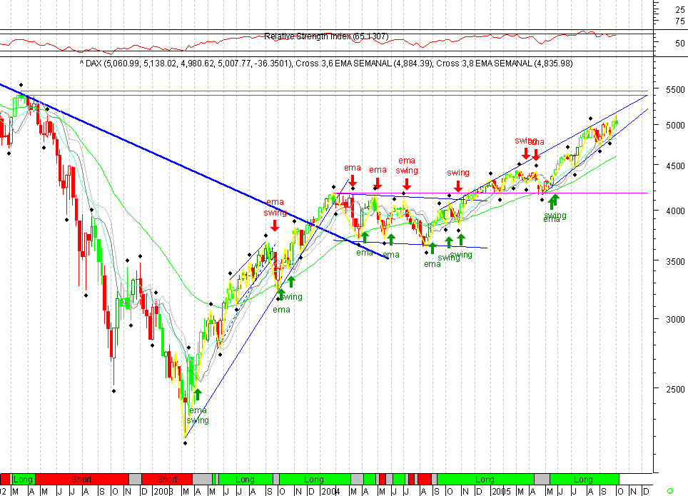 DAX 20051009 FT s.gif