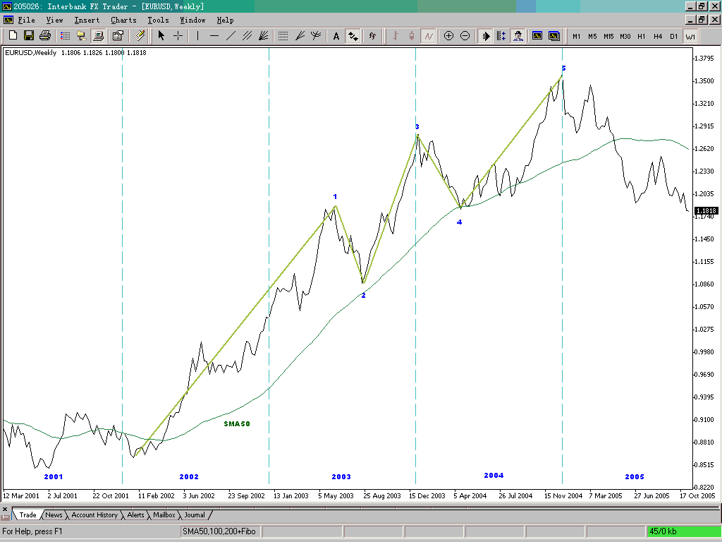EUR USD - Weekly, Elliott Waves.gif