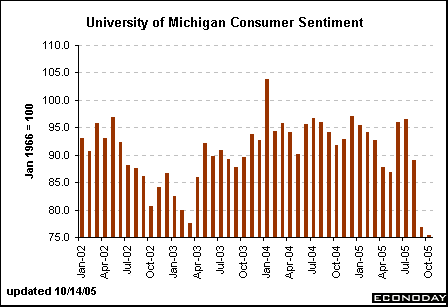 University of Michigan Consumer Sentiment - Jan 2002 to Sep 2005.gif