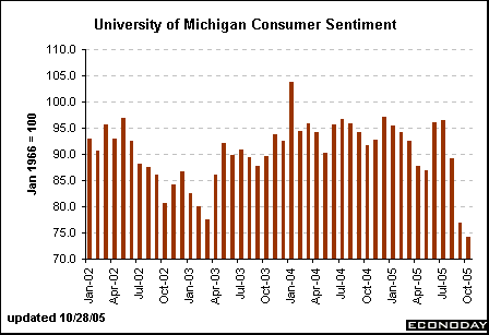University of Michigan Consumer Sentiment - Jan 02 to Oct 05.gif