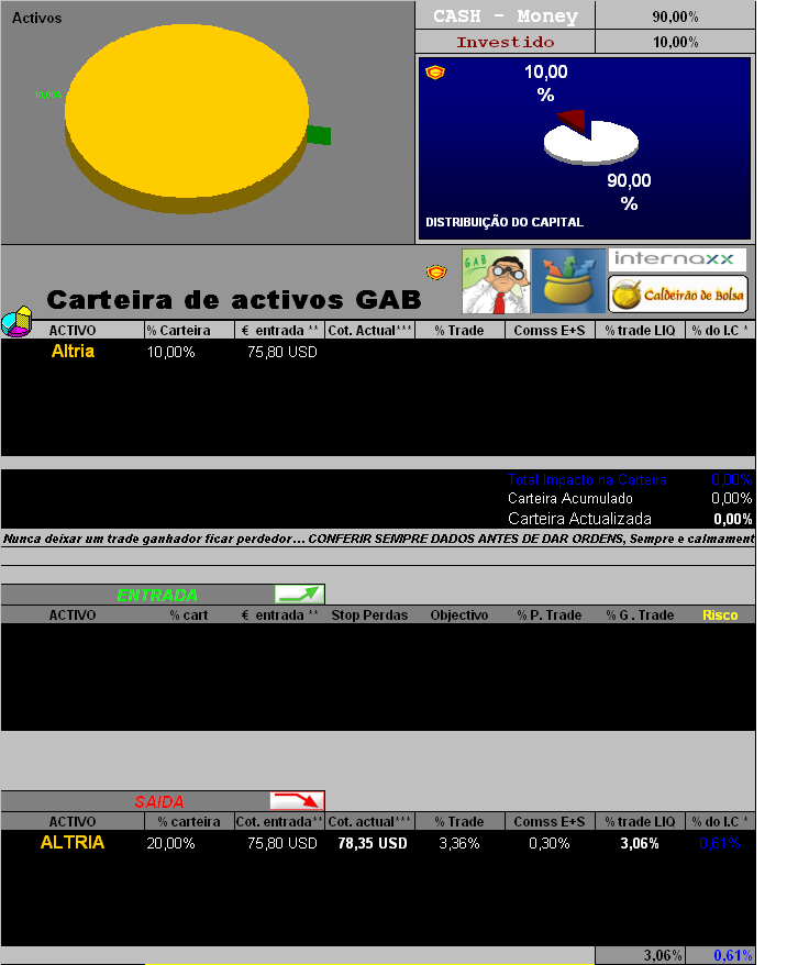 Altria-NYSE-SAIDA_DAYTRADE-Correcção & act de activos em carteira-151205.PNG