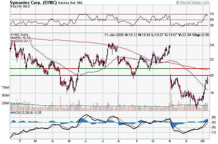Symantec  120106.JPG